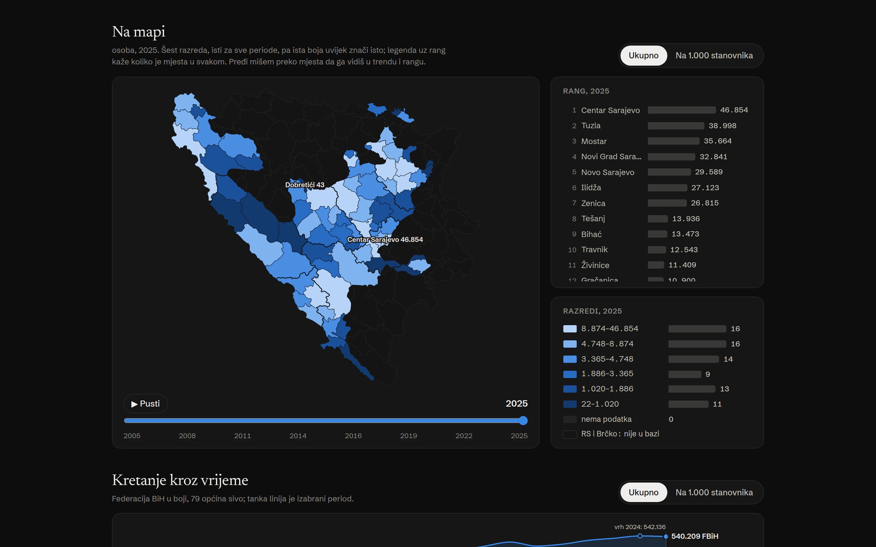 Atlas FBiH: a map of the Federation’s municipalities shaded by number of employed people in 2025, with a ranking led by Centar Sarajevo and the six-class legend.