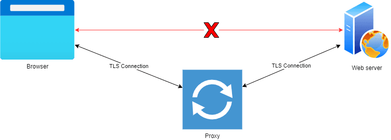 Diagram: the direct browser-to-server TLS connection crossed out in red, replaced by two TLS connections that meet at a proxy in the middle.