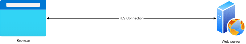 Diagram: a browser and a web server joined by a single labelled TLS connection.